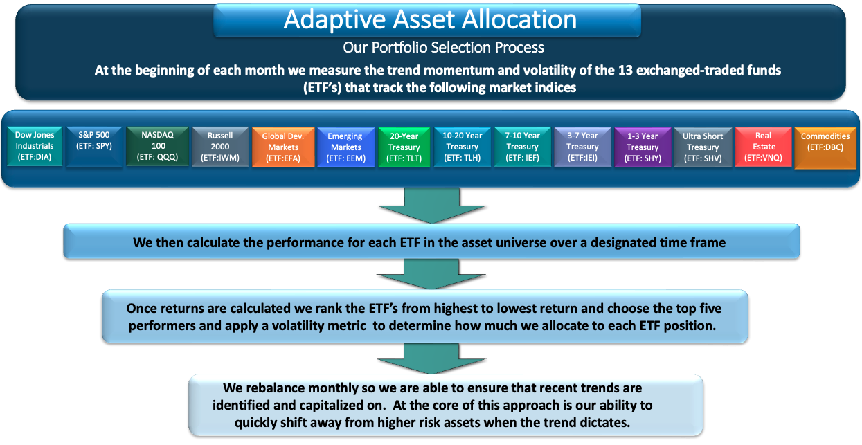 Asset Allocation Map and Comonents