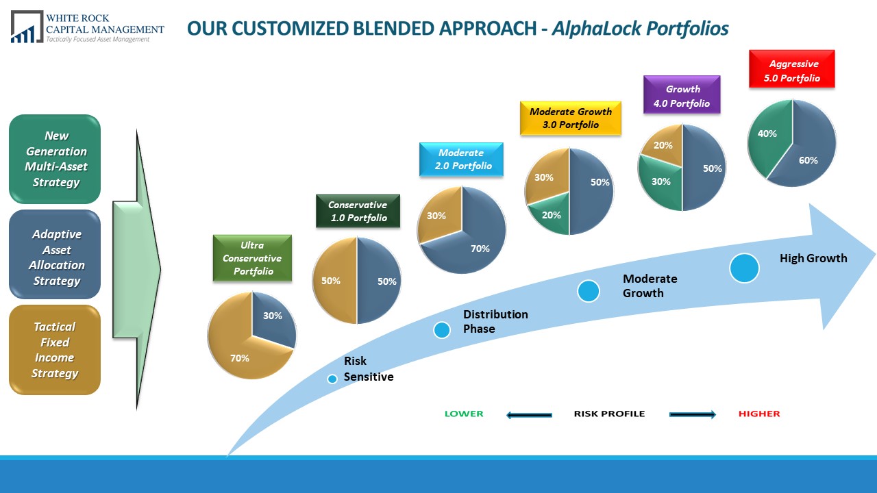 Customized Blended Investment Approach